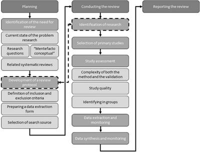 Methods to Monitor and Evaluate the Deterioration of Track and Its Components in a Railway In-Service: A Systemic Review